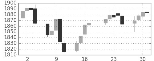 S&P500の日足チャート(2014年4月)