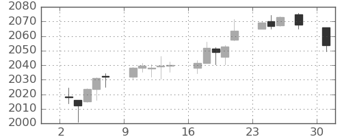 S&P500の日足チャート(2014年11月)