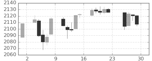 S&P500の日足チャート(2015年5月)