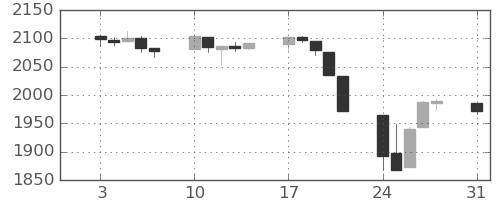 S&P500の日足チャート(2015年8月)