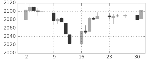S&P500の日足チャート(2015年11月)