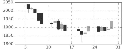 S&P500の日足チャート(2016年1月)
