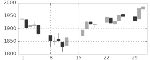 S&P500の日足チャート(2016年2月)
