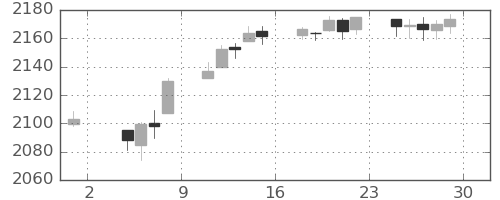S&P500の日足チャート(2016年7月)