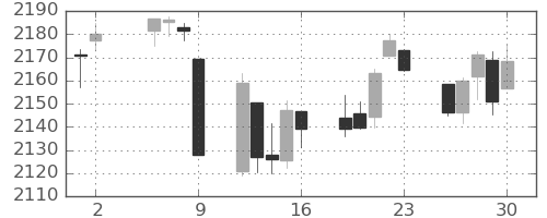 S&P500の日足チャート(2016年9月)
