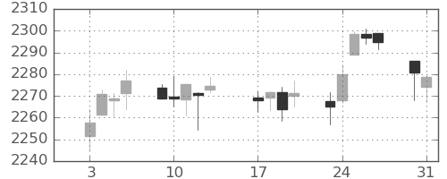 S&P500の日足チャート(2017年1月)