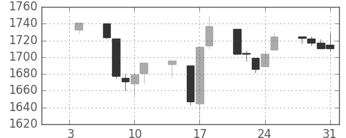TOPIXの日足チャート(1991年1月)