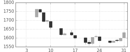 TOPIXの日足チャート(1992年1月)