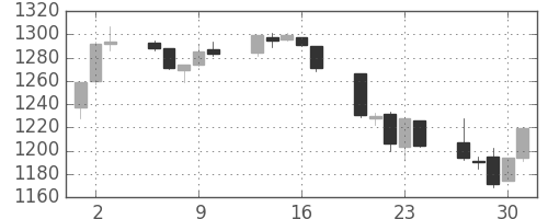 TOPIXの日足チャート(1992年7月)