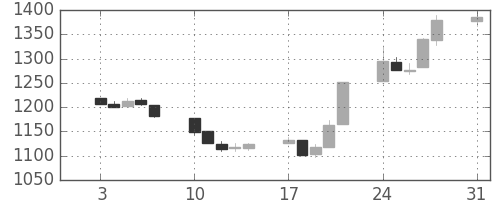 TOPIXの日足チャート(1992年8月)