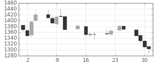 TOPIXの日足チャート(1992年9月)