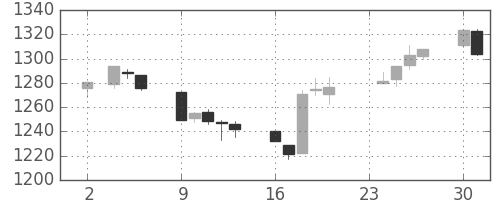 TOPIXの日足チャート(1992年11月)