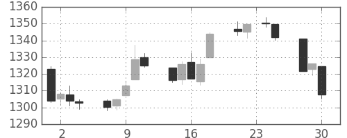 TOPIXの日足チャート(1992年12月)