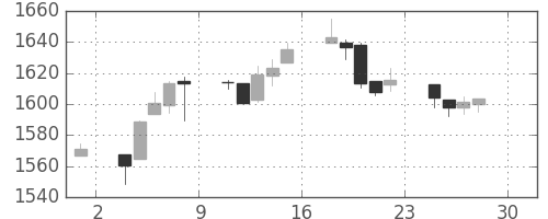 TOPIXの日足チャート(1994年4月)
