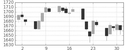 TOPIXの日足チャート(1994年6月)