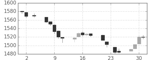 TOPIXの日足チャート(1994年11月)