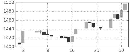 TOPIXの日足チャート(1995年11月)