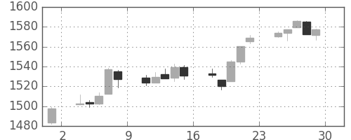 TOPIXの日足チャート(1995年12月)