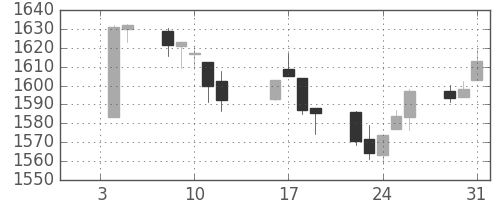 TOPIXの日足チャート(1996年1月)