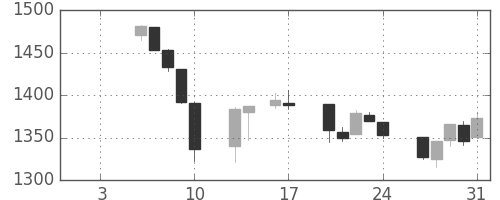 TOPIXの日足チャート(1997年1月)