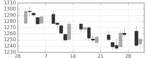TOPIXの日足チャート(1998年3月)