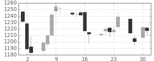 TOPIXの日足チャート(1998年4月)