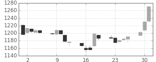 TOPIXの日足チャート(1998年6月)
