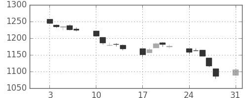 TOPIXの日足チャート(1998年8月)