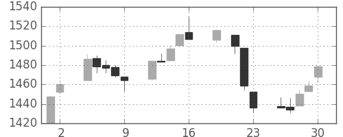 TOPIXの日足チャート(1999年7月)