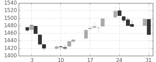 TOPIXの日足チャート(1999年8月)