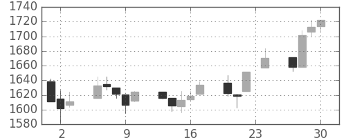 TOPIXの日足チャート(1999年12月)
