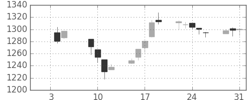 TOPIXの日足チャート(2001年1月)