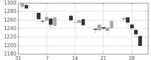 TOPIXの日足チャート(2001年2月)