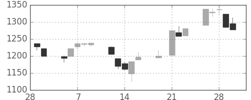 TOPIXの日足チャート(2001年3月)