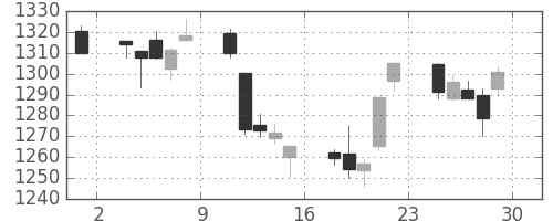 TOPIXの日足チャート(2001年6月)