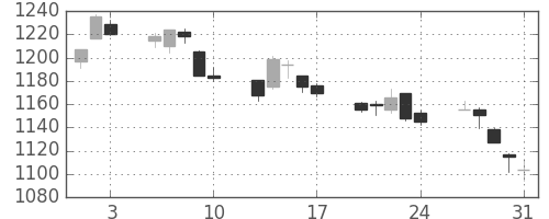 TOPIXの日足チャート(2001年8月)