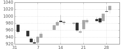 TOPIXの日足チャート(2002年2月)