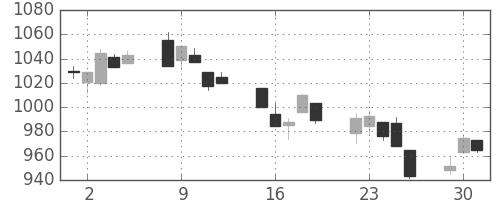 TOPIXの日足チャート(2002年7月)