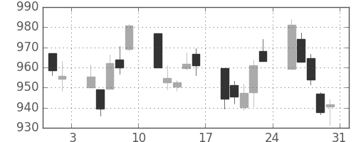 TOPIXの日足チャート(2002年8月)