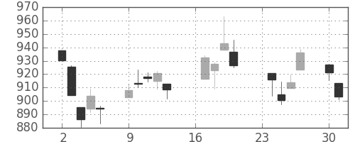 TOPIXの日足チャート(2002年9月)