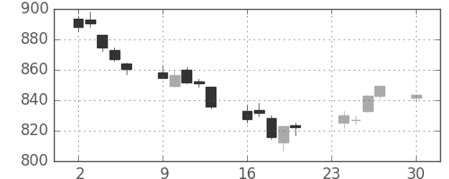 TOPIXの日足チャート(2002年12月)