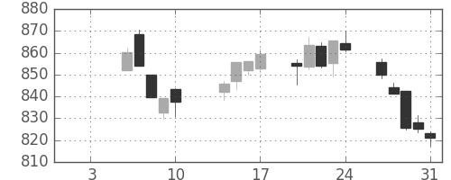 TOPIXの日足チャート(2003年1月)