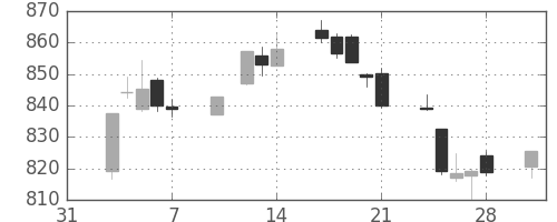TOPIXの日足チャート(2003年2月)