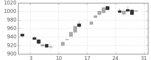 TOPIXの日足チャート(2003年8月)