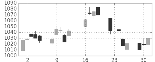 TOPIXの日足チャート(2003年9月)