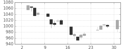 TOPIXの日足チャート(2003年11月)