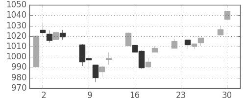 TOPIXの日足チャート(2003年12月)