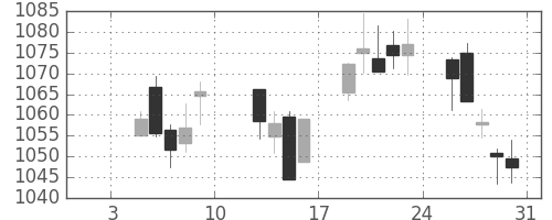 TOPIXの日足チャート(2004年1月)