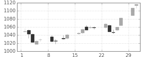 TOPIXの日足チャート(2004年2月)