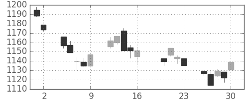 TOPIXの日足チャート(2004年7月)